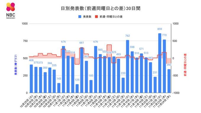 【長崎】343人が新型コロナ陽性　|　長崎のニュース | 天気 | NBC長崎放送