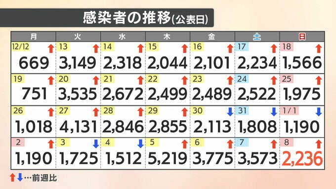 【速報値】新型コロナ　愛媛県内で新たに2236人感染確認　|　愛媛のニュース - Nスタえひめ｜あいテレビは6チャンネル