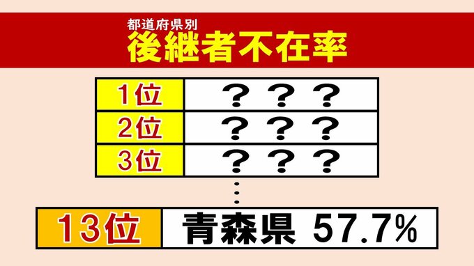 後継者不在の状況が発表　「青森」は平均上回る57.7％と高い水準　それでも全国13位…　上位の都道府県は…？【47都道府県一覧あり】　|　青森のニュース│ATV NEWS│青森テレビ