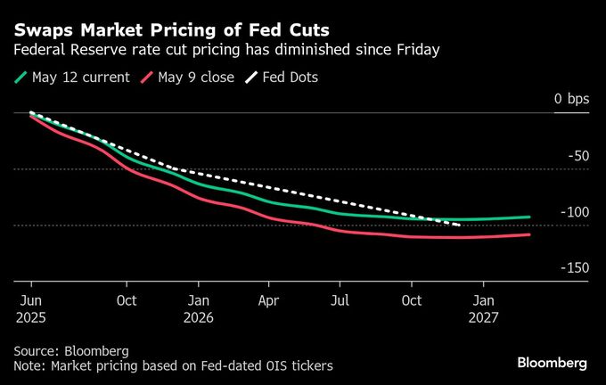 【米国市況】ナスダック100が強気相場入り、米中合意で－ドル148円台