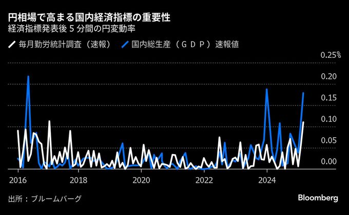 円トレーダーの姿勢変化、日銀利上げで国内指標への感応度高まる