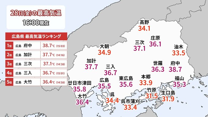 【観測史上最高を更新】 府中38.7℃ 危険な “猛烈暑さ” 続く　県内９地点でことし最高　広島　|　RCC NEWS | 広島ニュース | RCC中国放送