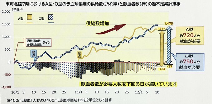 輸血用血液が足りない…A型720人分 O型750人分が不足　東海北陸で「異例な事態」赤十字血液センター　|　富山のニュース｜天気・防災｜チューリップテレビ