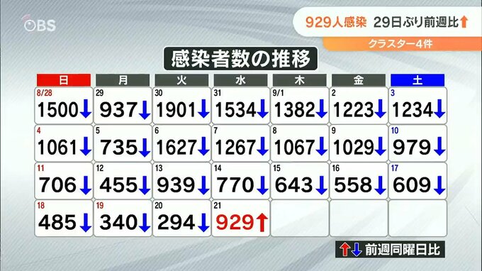 新型コロナ929人感染 約１か月ぶりに前週同曜日上回る　|　大分のニュース｜OBS NEWS｜大分放送