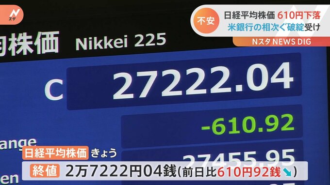 日経平均株価が大幅下落　米シリコンバレーバンクなど“相次ぐ破綻”受け