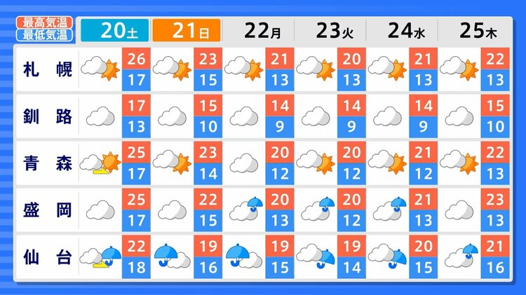 気象庁18日発表】最新の週間天気予報(6月19日～25日) 各地の天気は