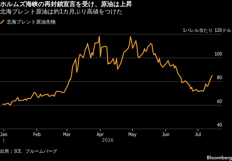 トランプ氏がイラン再封鎖宣言､「通航料」20%要求－米軍は連日の攻撃