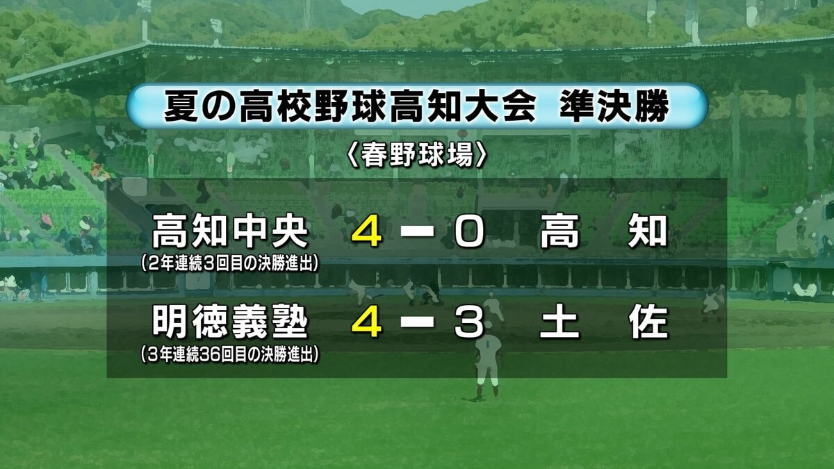 夏の高校野球高知大会準決勝　高知中央が完封勝利！明徳義塾は8回に一挙4点を挙げ逆転勝ち！25日の決勝は高知中央ー明徳義塾　2年連続で同じ顔合わせに　