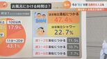冬の“冷え”対策に効果的な入浴法とは？ 専門家「40℃で10分の全身浴」のワケ|TBS NEWS DIG