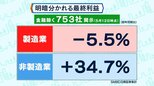 明暗分けた企業決算も日経平均株価は年初来高値を更新【Bizスクエア】|TBS NEWS DIG