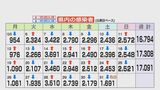 新型コロナ・県内で9人死亡 新たに1,691人が感染・4日ぶりに2000人下回る 長野|TBS NEWS DIG