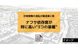 ナフサ依存度が特に高い“3つの業種” 中東情勢の混乱が製造業に影 高騰で強まる事業縮小の不安|TBS NEWS DIG