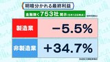明暗分けた企業決算も日経平均株価は年初来高値を更新【Bizスクエア】|TBS NEWS DIG