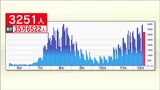 10日連続で前週の同じ曜日を上回る 新潟県内新型コロナウイルス新規感染者数 | 新潟のニュース・天気|BSN NEWS|BSN新潟放送
