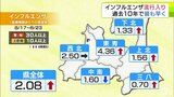 過去10年で最も早かった昨シーズンよりも1週間ほど早く… 青森県内で「インフルエンザ」流行入り 県全体の1医療機関あたりの患者数は2.08人 | 青森のニュース│ATV NEWS│青森テレビ
