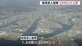 7月の広島県の有効求人倍率　３か月ぶりに上昇|TBS NEWS DIG