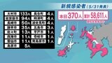 【長崎】370人が新型コロナ陽性(市町別) | 長崎のニュース | 天気 | NBC長崎放送