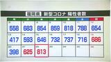 新型コロナ22日発表は福岡813人・佐賀213人 | 福岡のニュース|RKB NEWS|RKB毎日放送