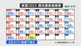 新型コロナ　1月3日の新規感染者７３８人　男女2人死亡　山梨県　|　山梨のニュース | ＵＴＹテレビ山梨
