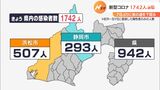 【新型コロナ】静岡県内1742人感染 7日ぶりに前の週を下回る 1週間前の日曜日より11人少なく|TBS NEWS DIG