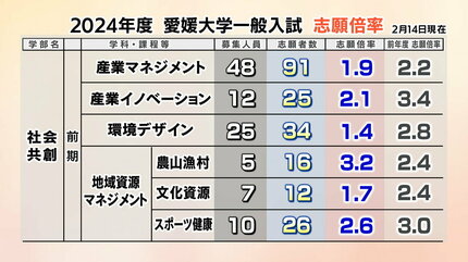 愛媛大学一般入試 志願倍率が確定 医学部医学科10.3倍など | TBS NEWS