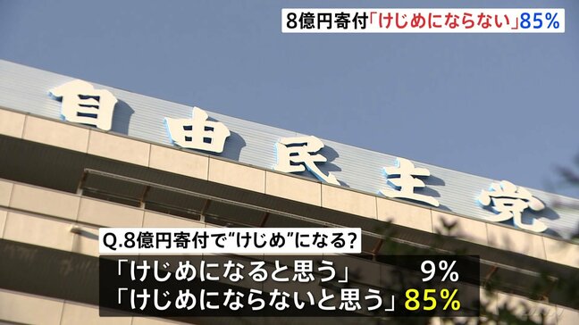 自民党の8億円寄付は「けじめにならない」85% JNN世論調査|TBS NEWS DIG