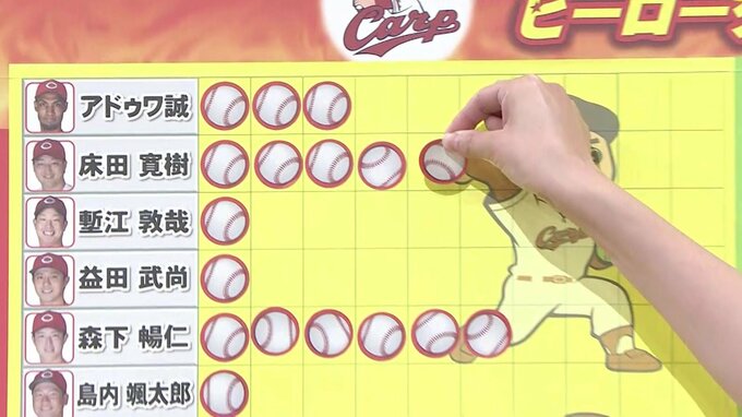 「打って守ってつないでくれる人たちのおかげ」単独トップ９勝目　床田寛樹　甲子園６連勝の決勝打　小園海斗　広島カープ　週末のヒーロー|TBS NEWS DIG