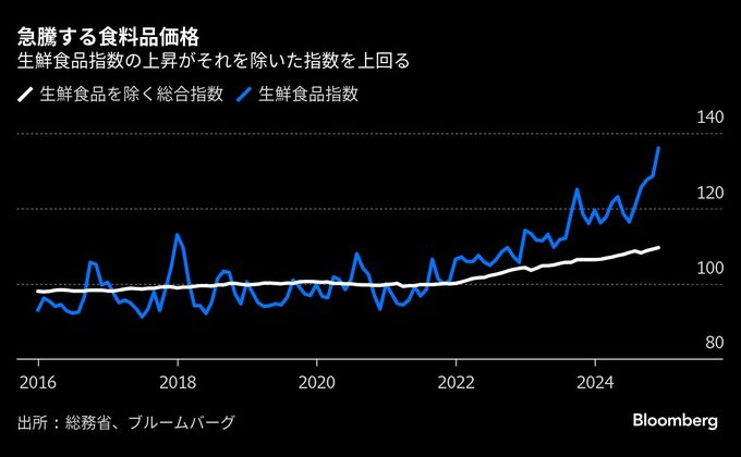 １月消費者物価で占う日銀利上げの行方、食品高騰で総合指数にも注目