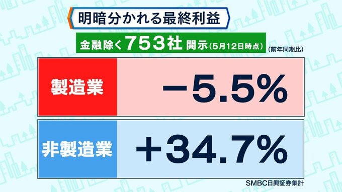 明暗分けた企業決算も日経平均株価は年初来高値を更新【Bizスクエア】|TBS NEWS DIG