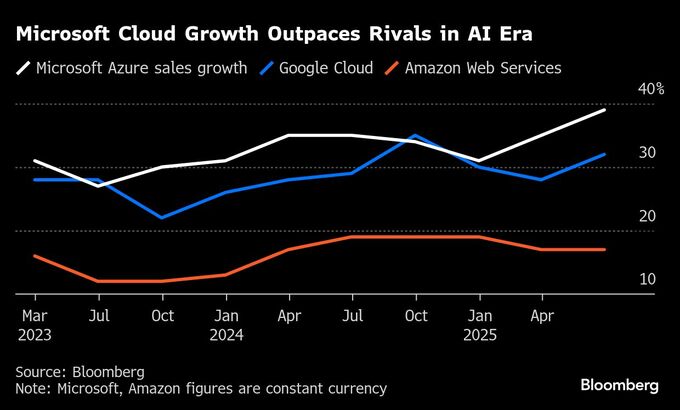 マイクロソフト、データセンターひっ迫が26年まで続くと予想－関係者