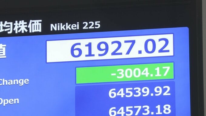 日経平均、約2か月ぶり安値…一時3000円超値下がり　AI・半導体関連中心に多くの銘柄に売り注文広がる　「キオクシアHD」は一時ストップ安