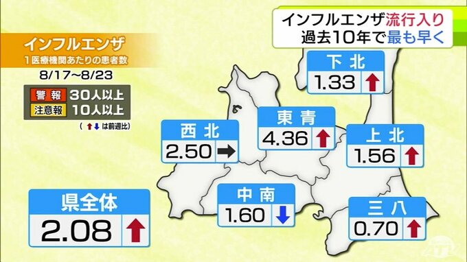 過去10年で最も早かった昨シーズンよりも1週間ほど早く…　青森県内で「インフルエンザ」流行入り　県全体の1医療機関あたりの患者数は2.08人|TBS NEWS DIG