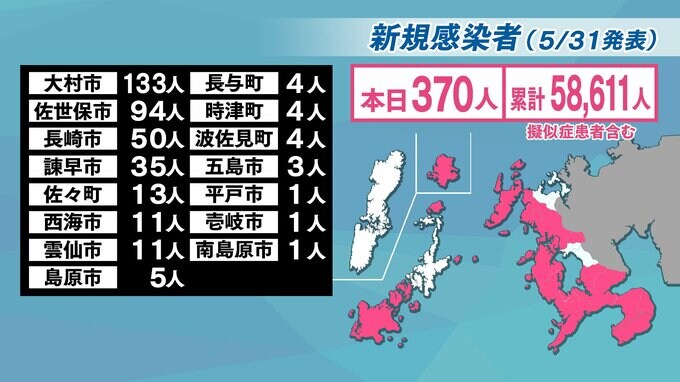 【長崎】370人が新型コロナ陽性（市町別）　|　長崎のニュース | 天気 | NBC長崎放送