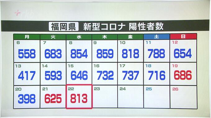 新型コロナ２２日発表は福岡８１３人・佐賀２１３人　|　福岡のニュース｜RKB NEWS｜RKB毎日放送