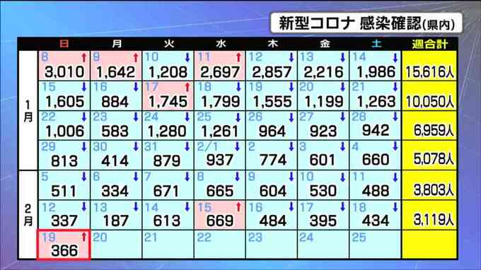 新型コロナ366人感染2人死亡　宮城　|　宮城のニュース│tbc NEWS│tbc東北放送