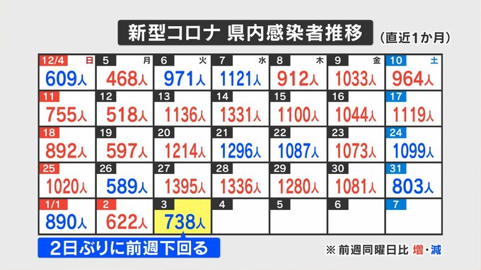 新型コロナ　1月3日の新規感染者７３８人　男女2人死亡　山梨県　|　山梨のニュース | ＵＴＹテレビ山梨
