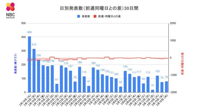 【長崎】79人が新型コロナ陽性 死者の発表なし　|　長崎のニュース | 天気 | NBC長崎放送