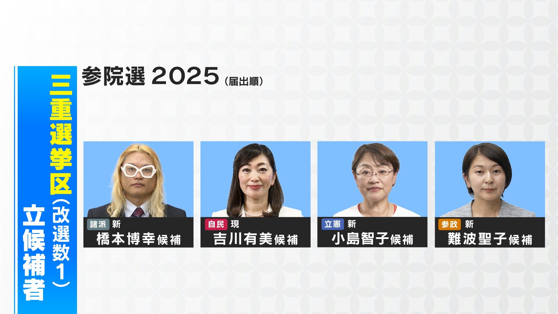 参院選公示 三重選挙区（改選数1）は4人が立候補 第一声は？ かつての
