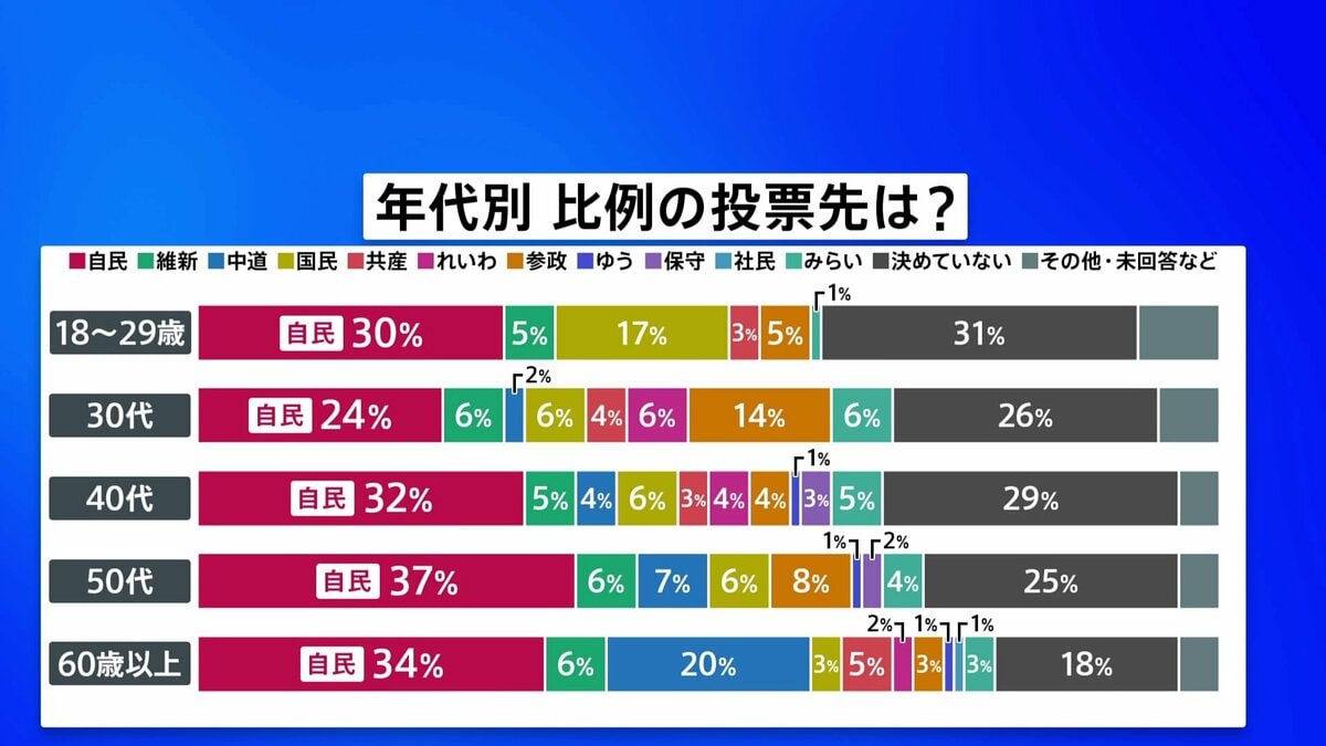 8日投開票の衆議院選挙&nbsp;比例投票先「自民」が全年代でトップ　JNN世論調査 | TBS NEWS DIG (1ページ)