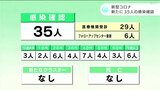 新型コロナ 高知県内で35人感染確認 県「5類移行後のワクチン接種に留意」 | 高知のニュース・天気|KUTV NEWS | KUTVテレビ高知