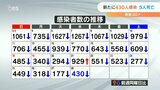 新型コロナ 大分県内で新たに430人感染確認 7日連続で前週同曜日を下回る | 大分のニュース|OBS NEWS|大分放送