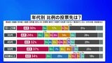 8日投開票の衆議院選挙 比例投票先「自民」が全年代でトップ　JNN世論調査|TBS NEWS DIG