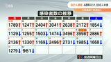 新型コロナ 大分県で新たに961人感染 4週間ぶり1000人未満 | 大分のニュース|OBS NEWS|大分放送