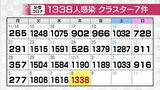 新型コロナ新規感染1338人確認 クラスター7件 高齢者1人死亡 富山 | 富山のニュース|天気・防災|チューリップテレビ