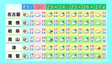 最高気温は名古屋・岐阜で33℃ 豊橋・津で31℃予想 猛烈な暑さは落ち着くも…ムシムシした暑さに(6/20の天気予報) | 名古屋・愛知・岐阜・三重のニュース【CBC news】 | CBC web