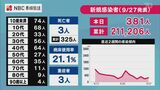 長崎県内の新型コロナ新規感染者381人 | 長崎のニュース | 天気 | NBC長崎放送