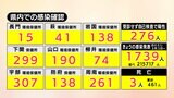 【速報】新型コロナ 山口県内で1739人感染確認、3人死亡(17日) | 山口のニュース・天気・防災|tys NEWS|tysテレビ山口