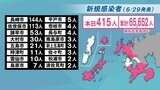 【長崎】415人が新型コロナ陽性 佐世保市で1名死亡 5月25日以来400人を超える | 長崎のニュース | 天気 | NBC長崎放送