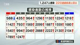 新型コロナ 大分県内感染者1247人 22日連続 前週同曜日上回る クラスター6件 3人死亡 | 大分のニュース|OBS NEWS|大分放送