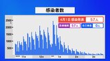 新型コロナウイルス 石川で新たに57人感染 1週間前より31人減|TBS NEWS DIG